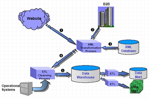 xml