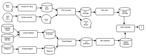 ETLProcessFlowDiagram
