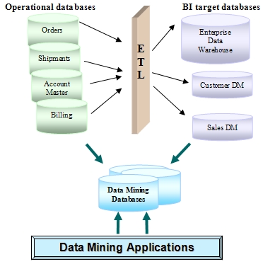 SourcesforDataMiningApplications