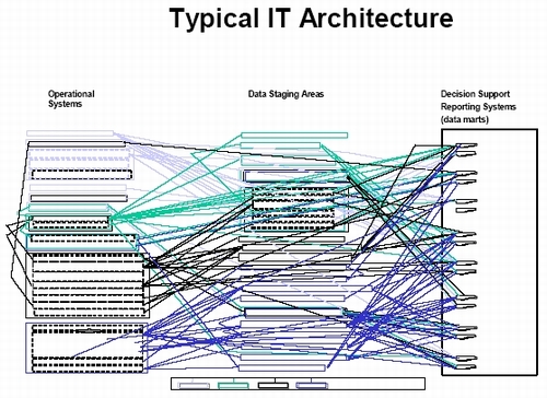 TypicalITArchitectureDataIntegrationImportance